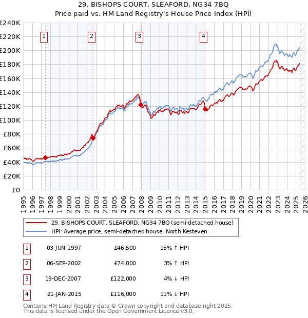 29, BISHOPS COURT, SLEAFORD, NG34 7BQ: Price paid vs HM Land Registry's House Price Index