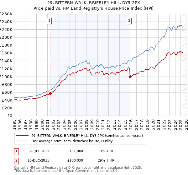 29, BITTERN WALK, BRIERLEY HILL, DY5 2PX: Price paid vs HM Land Registry's House Price Index