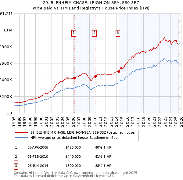 29, BLENHEIM CHASE, LEIGH-ON-SEA, SS9 3BZ: Price paid vs HM Land Registry's House Price Index