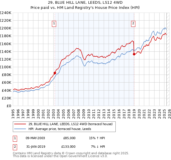 29, BLUE HILL LANE, LEEDS, LS12 4WD: Price paid vs HM Land Registry's House Price Index