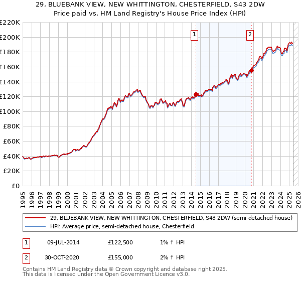 29, BLUEBANK VIEW, NEW WHITTINGTON, CHESTERFIELD, S43 2DW: Price paid vs HM Land Registry's House Price Index