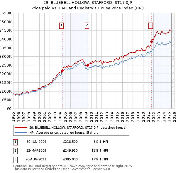 29, BLUEBELL HOLLOW, STAFFORD, ST17 0JP: Price paid vs HM Land Registry's House Price Index