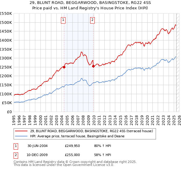 29, BLUNT ROAD, BEGGARWOOD, BASINGSTOKE, RG22 4SS: Price paid vs HM Land Registry's House Price Index