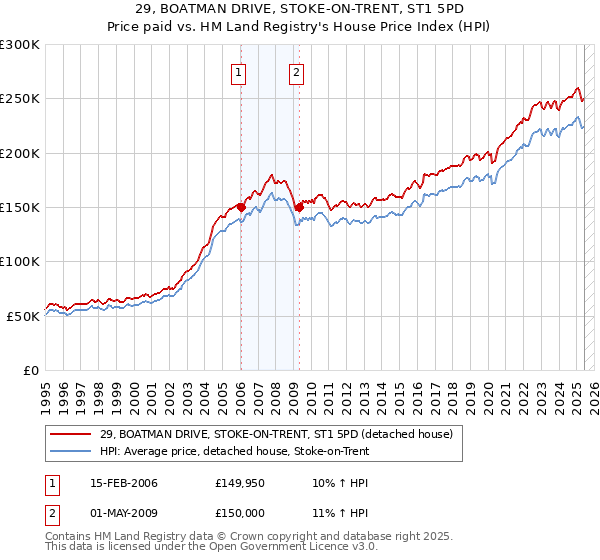 29, BOATMAN DRIVE, STOKE-ON-TRENT, ST1 5PD: Price paid vs HM Land Registry's House Price Index
