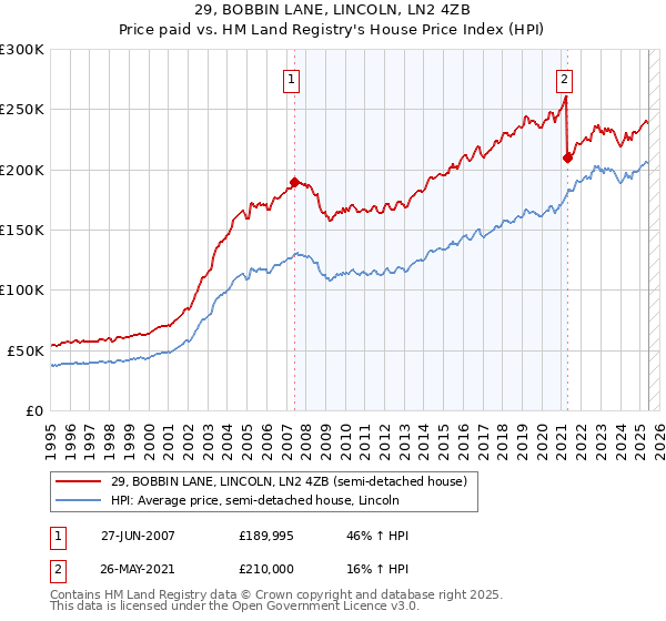 29, BOBBIN LANE, LINCOLN, LN2 4ZB: Price paid vs HM Land Registry's House Price Index