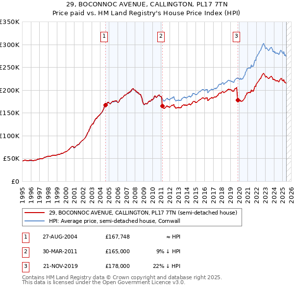 29, BOCONNOC AVENUE, CALLINGTON, PL17 7TN: Price paid vs HM Land Registry's House Price Index
