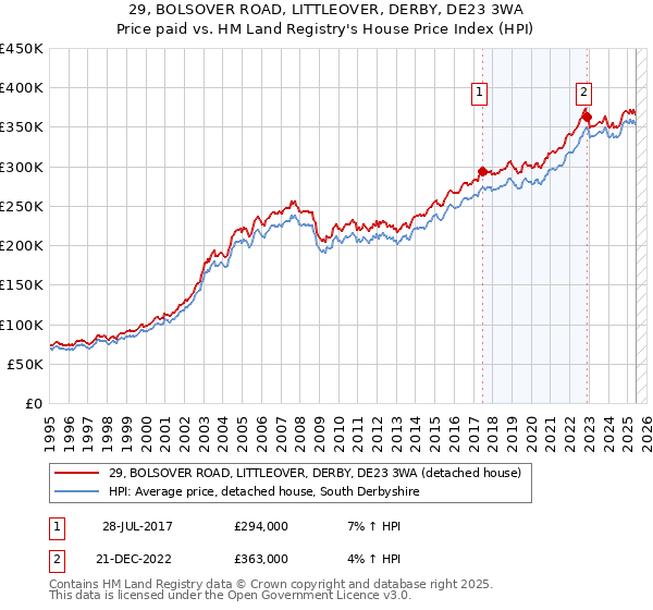 29, BOLSOVER ROAD, LITTLEOVER, DERBY, DE23 3WA: Price paid vs HM Land Registry's House Price Index