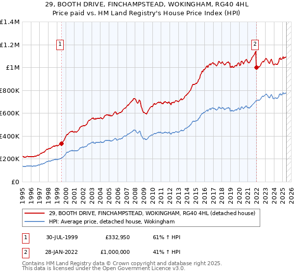 29, BOOTH DRIVE, FINCHAMPSTEAD, WOKINGHAM, RG40 4HL: Price paid vs HM Land Registry's House Price Index