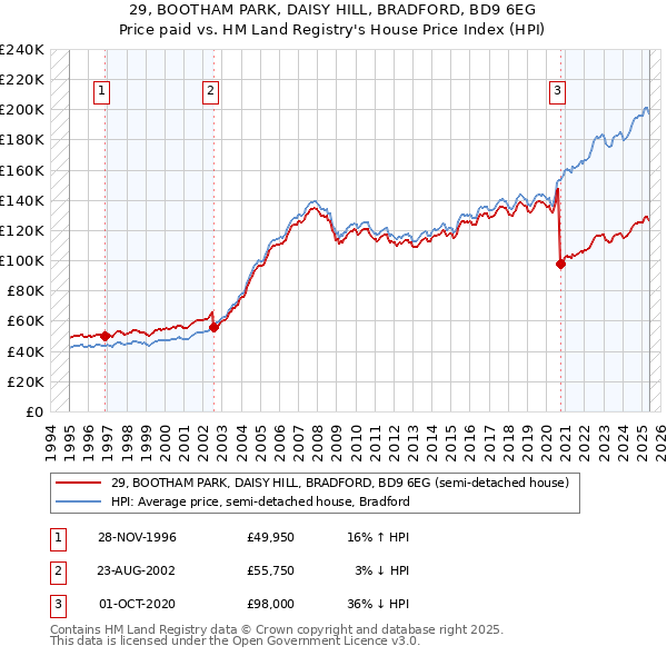 29, BOOTHAM PARK, DAISY HILL, BRADFORD, BD9 6EG: Price paid vs HM Land Registry's House Price Index