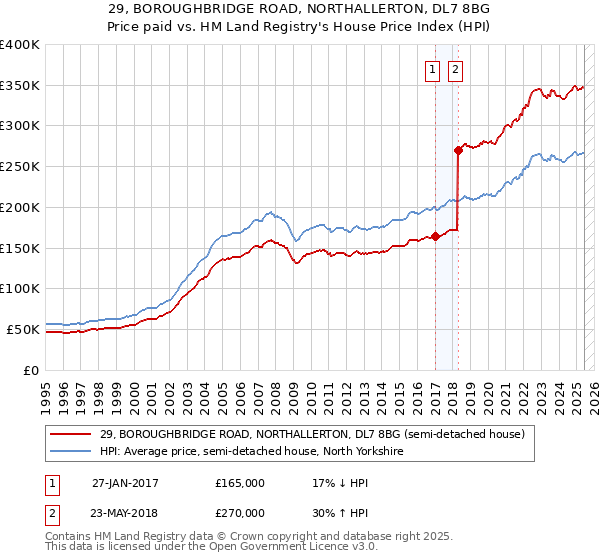 29, BOROUGHBRIDGE ROAD, NORTHALLERTON, DL7 8BG: Price paid vs HM Land Registry's House Price Index