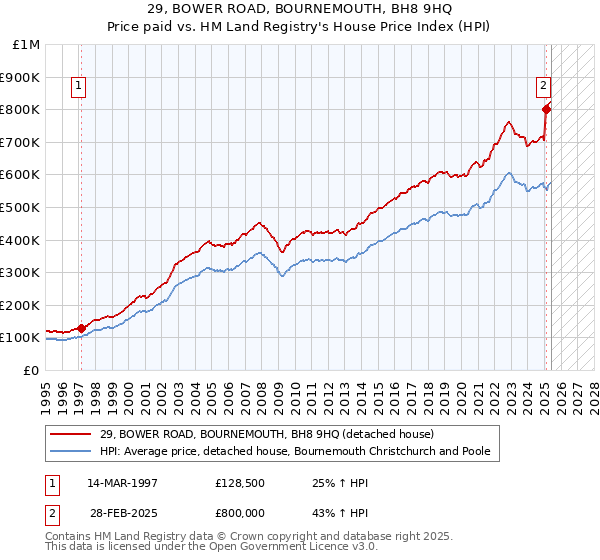 29, BOWER ROAD, BOURNEMOUTH, BH8 9HQ: Price paid vs HM Land Registry's House Price Index