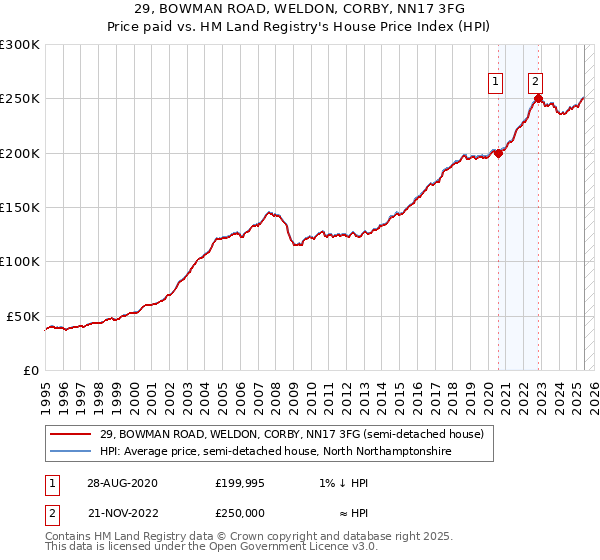 29, BOWMAN ROAD, WELDON, CORBY, NN17 3FG: Price paid vs HM Land Registry's House Price Index