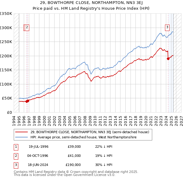 29, BOWTHORPE CLOSE, NORTHAMPTON, NN3 3EJ: Price paid vs HM Land Registry's House Price Index