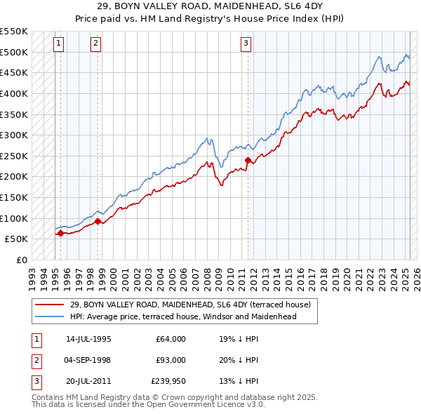 29, BOYN VALLEY ROAD, MAIDENHEAD, SL6 4DY: Price paid vs HM Land Registry's House Price Index