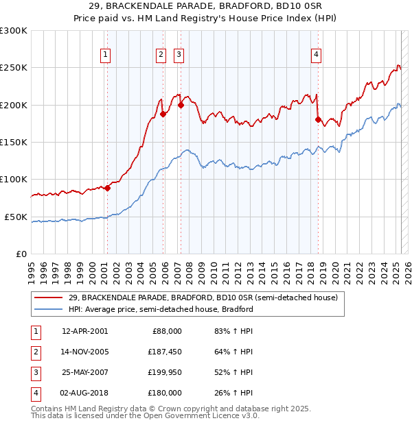 29, BRACKENDALE PARADE, BRADFORD, BD10 0SR: Price paid vs HM Land Registry's House Price Index