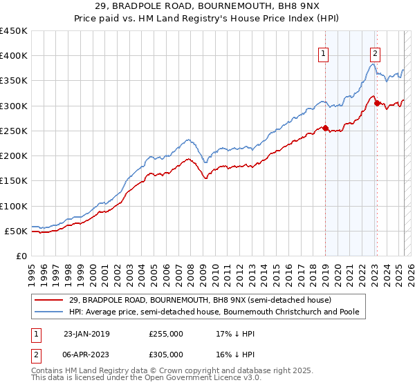 29, BRADPOLE ROAD, BOURNEMOUTH, BH8 9NX: Price paid vs HM Land Registry's House Price Index