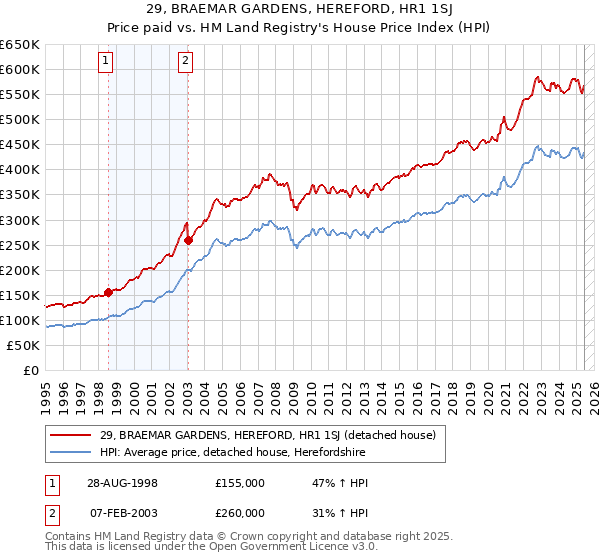 29, BRAEMAR GARDENS, HEREFORD, HR1 1SJ: Price paid vs HM Land Registry's House Price Index