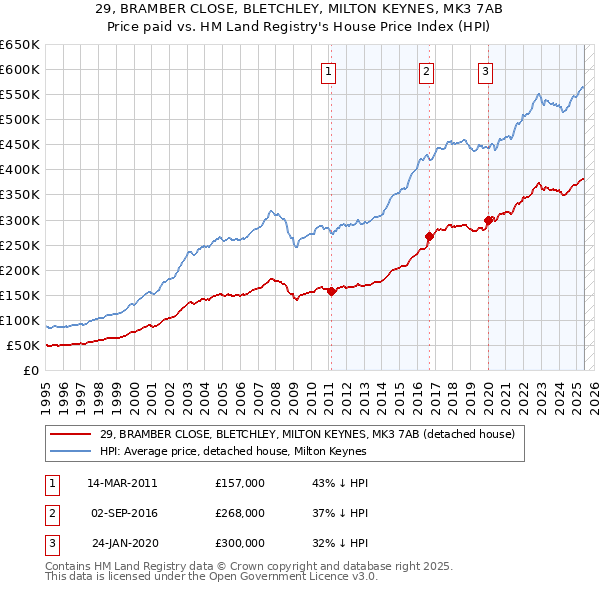 29, BRAMBER CLOSE, BLETCHLEY, MILTON KEYNES, MK3 7AB: Price paid vs HM Land Registry's House Price Index