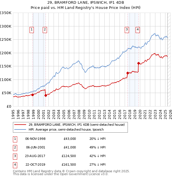 29, BRAMFORD LANE, IPSWICH, IP1 4DB: Price paid vs HM Land Registry's House Price Index