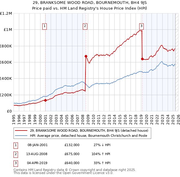 29, BRANKSOME WOOD ROAD, BOURNEMOUTH, BH4 9JS: Price paid vs HM Land Registry's House Price Index