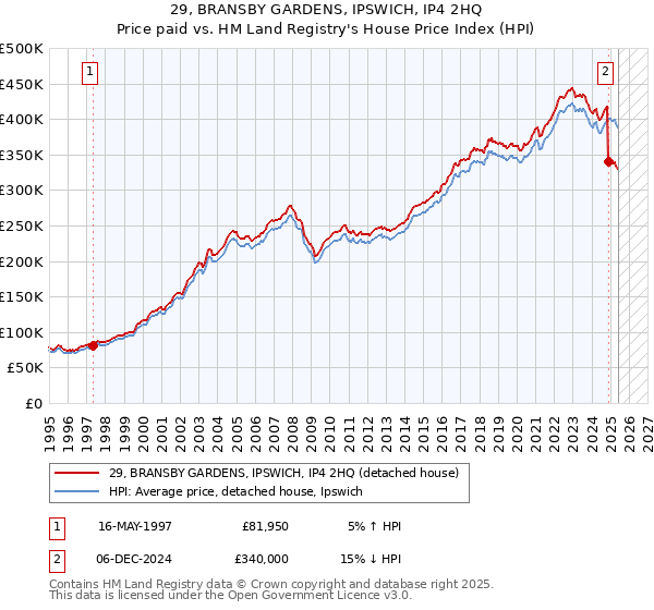 29, BRANSBY GARDENS, IPSWICH, IP4 2HQ: Price paid vs HM Land Registry's House Price Index