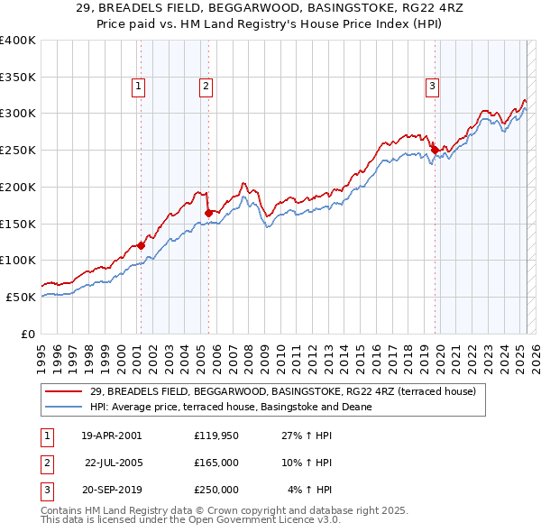 29, BREADELS FIELD, BEGGARWOOD, BASINGSTOKE, RG22 4RZ: Price paid vs HM Land Registry's House Price Index