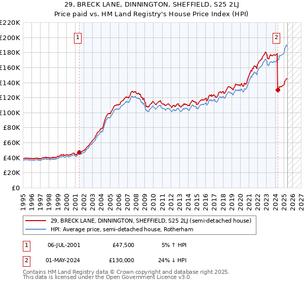 29, BRECK LANE, DINNINGTON, SHEFFIELD, S25 2LJ: Price paid vs HM Land Registry's House Price Index
