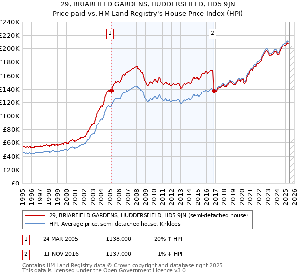 29, BRIARFIELD GARDENS, HUDDERSFIELD, HD5 9JN: Price paid vs HM Land Registry's House Price Index