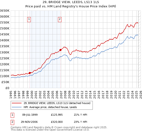 29, BRIDGE VIEW, LEEDS, LS13 1LS: Price paid vs HM Land Registry's House Price Index