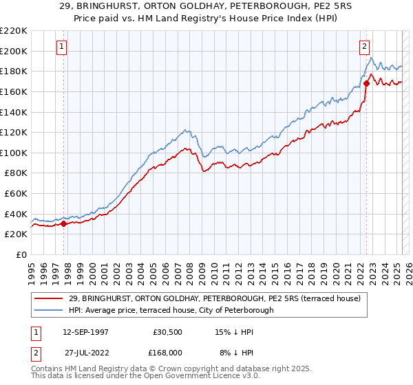 29, BRINGHURST, ORTON GOLDHAY, PETERBOROUGH, PE2 5RS: Price paid vs HM Land Registry's House Price Index