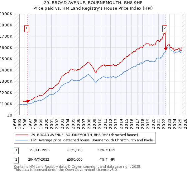 29, BROAD AVENUE, BOURNEMOUTH, BH8 9HF: Price paid vs HM Land Registry's House Price Index