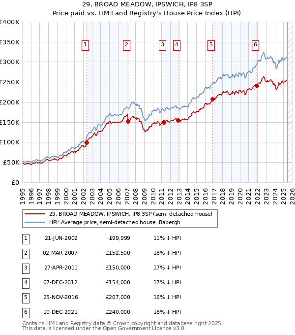 29, BROAD MEADOW, IPSWICH, IP8 3SP: Price paid vs HM Land Registry's House Price Index
