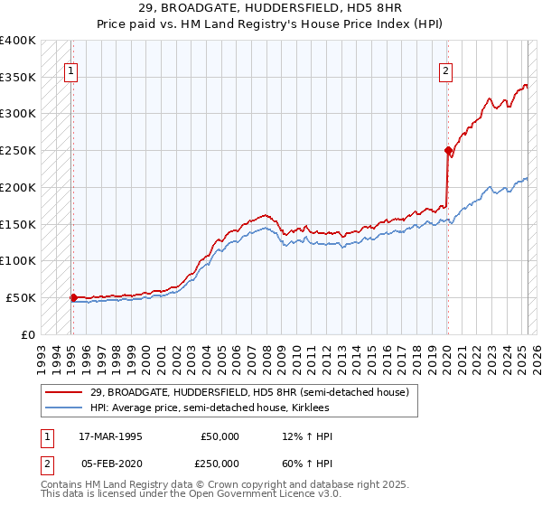 29, BROADGATE, HUDDERSFIELD, HD5 8HR: Price paid vs HM Land Registry's House Price Index