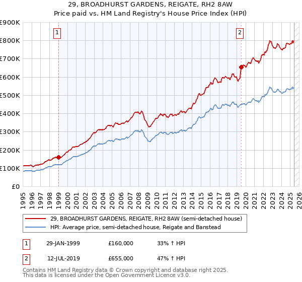 29, BROADHURST GARDENS, REIGATE, RH2 8AW: Price paid vs HM Land Registry's House Price Index