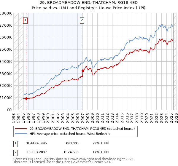 29, BROADMEADOW END, THATCHAM, RG18 4ED: Price paid vs HM Land Registry's House Price Index