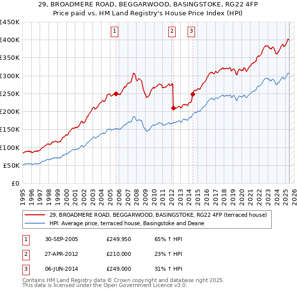 29, BROADMERE ROAD, BEGGARWOOD, BASINGSTOKE, RG22 4FP: Price paid vs HM Land Registry's House Price Index