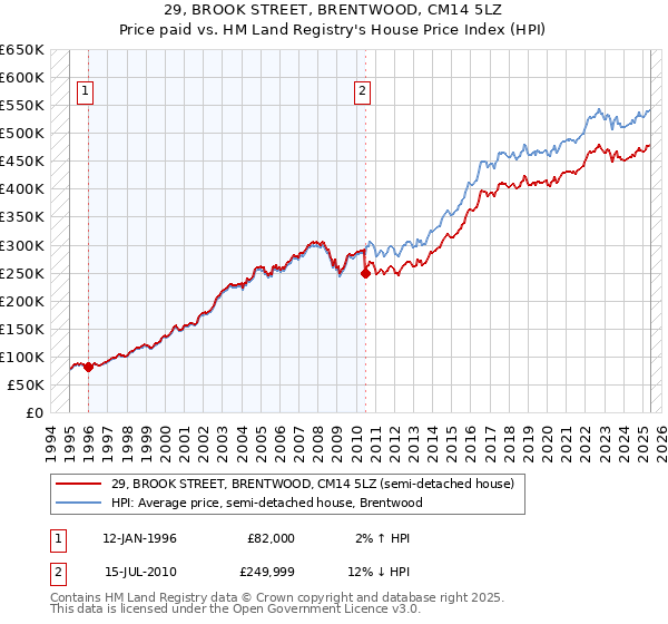29, BROOK STREET, BRENTWOOD, CM14 5LZ: Price paid vs HM Land Registry's House Price Index