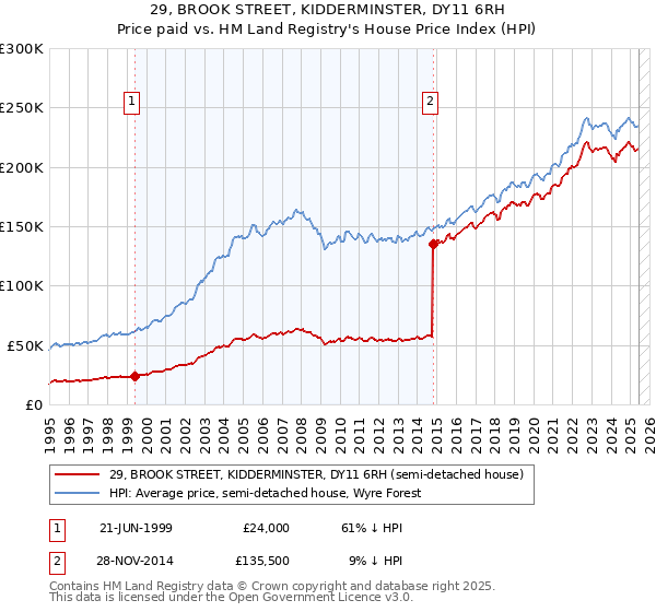 29, BROOK STREET, KIDDERMINSTER, DY11 6RH: Price paid vs HM Land Registry's House Price Index