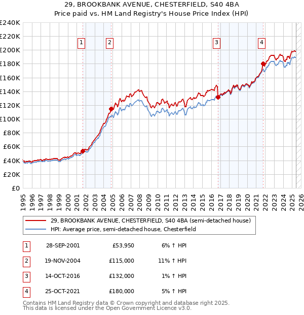 29, BROOKBANK AVENUE, CHESTERFIELD, S40 4BA: Price paid vs HM Land Registry's House Price Index
