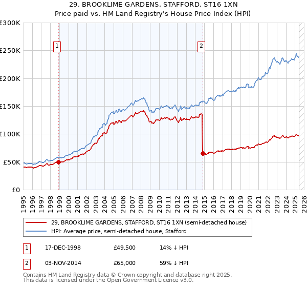 29, BROOKLIME GARDENS, STAFFORD, ST16 1XN: Price paid vs HM Land Registry's House Price Index