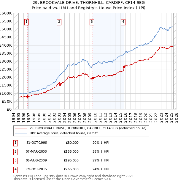 29, BROOKVALE DRIVE, THORNHILL, CARDIFF, CF14 9EG: Price paid vs HM Land Registry's House Price Index