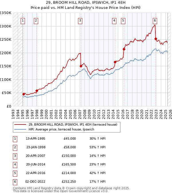 29, BROOM HILL ROAD, IPSWICH, IP1 4EH: Price paid vs HM Land Registry's House Price Index