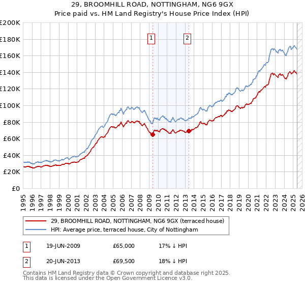 29, BROOMHILL ROAD, NOTTINGHAM, NG6 9GX: Price paid vs HM Land Registry's House Price Index