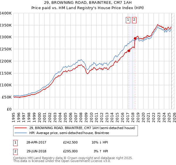 29, BROWNING ROAD, BRAINTREE, CM7 1AH: Price paid vs HM Land Registry's House Price Index