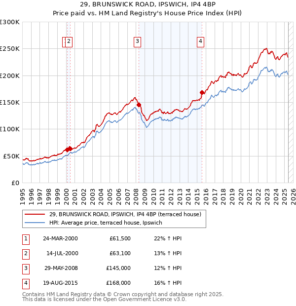 29, BRUNSWICK ROAD, IPSWICH, IP4 4BP: Price paid vs HM Land Registry's House Price Index
