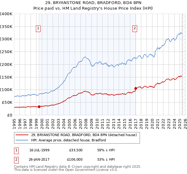 29, BRYANSTONE ROAD, BRADFORD, BD4 8PN: Price paid vs HM Land Registry's House Price Index