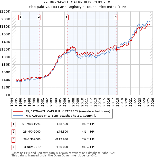 29, BRYNAWEL, CAERPHILLY, CF83 2EX: Price paid vs HM Land Registry's House Price Index
