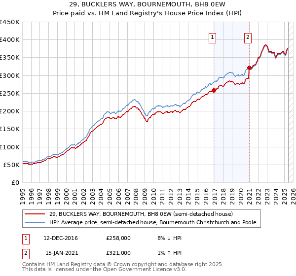29, BUCKLERS WAY, BOURNEMOUTH, BH8 0EW: Price paid vs HM Land Registry's House Price Index