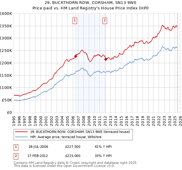 29, BUCKTHORN ROW, CORSHAM, SN13 9WE: Price paid vs HM Land Registry's House Price Index