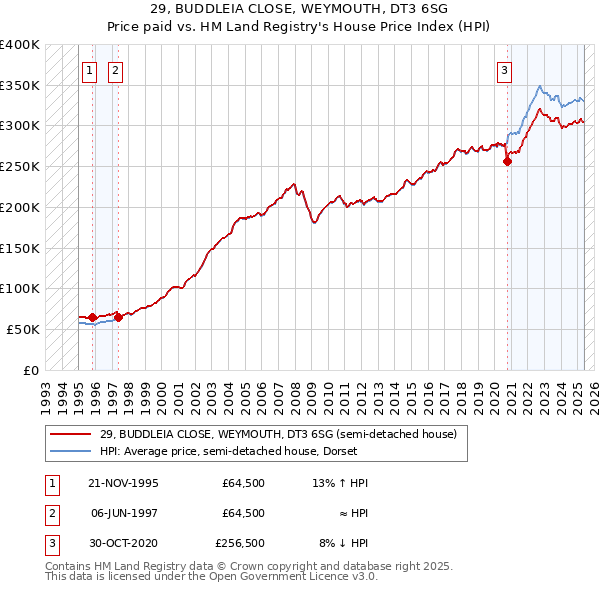 29, BUDDLEIA CLOSE, WEYMOUTH, DT3 6SG: Price paid vs HM Land Registry's House Price Index